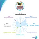 Les fonctions cognitives sollicitées  par Dixit Universe Access+