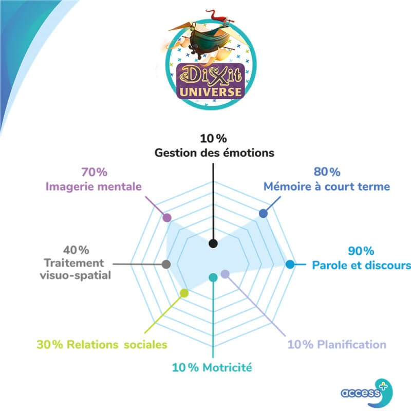 Les fonctions cognitives sollicitées  par Dixit Universe Access+